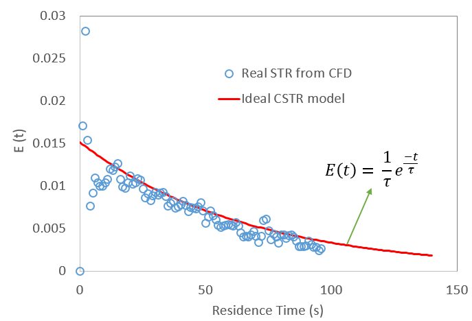 residence time distribution from CFD RTD in an stirred tank reactor